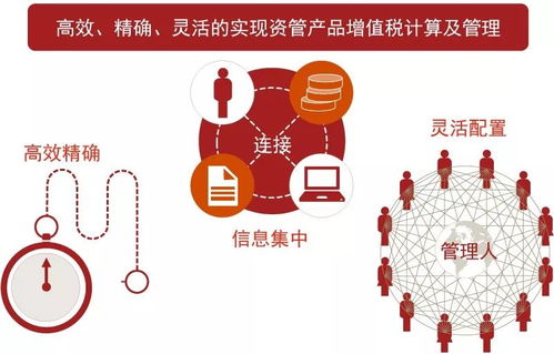 資管產品增值稅政策解讀及實施難點分析